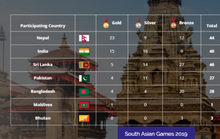 १३ औं दक्षिण एसियाली खेलको दोश्रो दिनको खेलको अंकतालिका ।