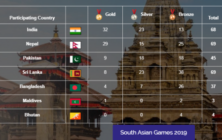 बुधबारसम्मको पदक तालिका।
