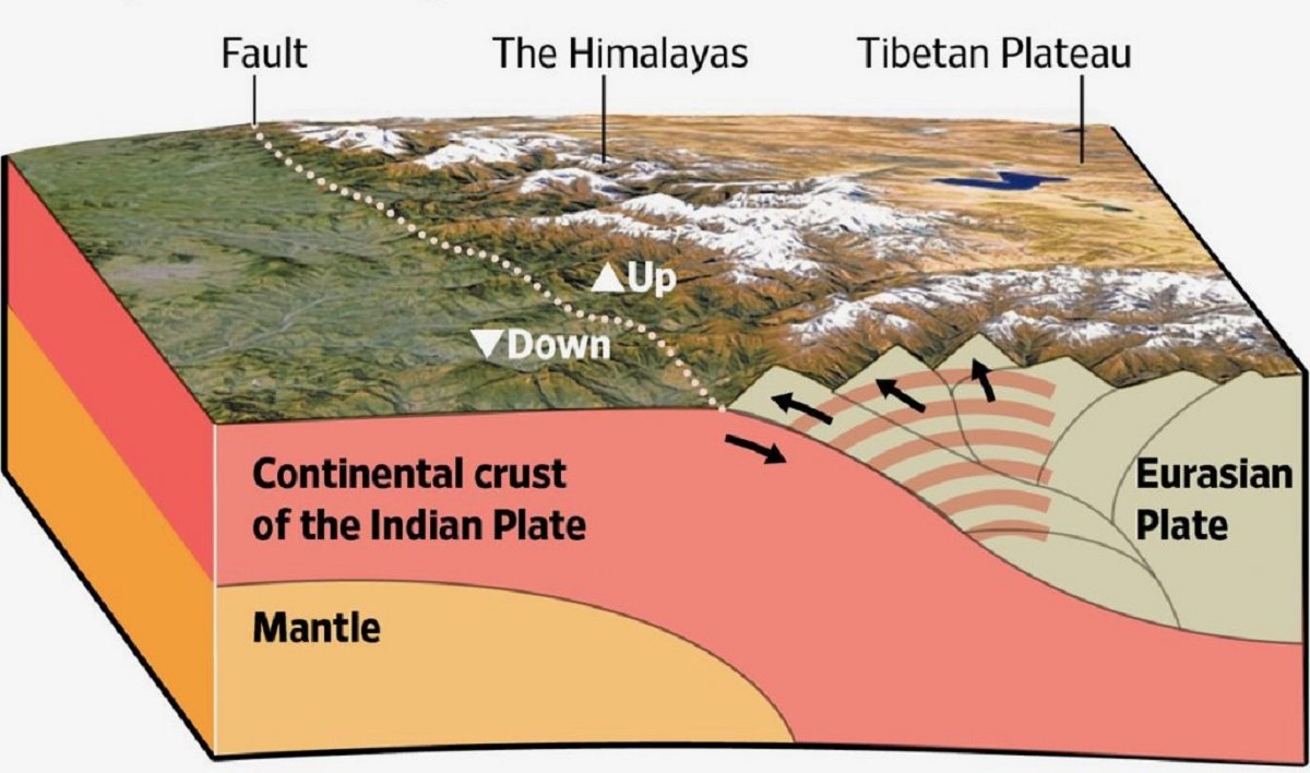 नेपालको भूसतहमुनि इन्डियन र युरेसियन प्लेटबीच भइरहेको घर्षण। यहाँ इन्डियन प्लेट युरेसियन प्लेटमुनि घुस्रिँदैछ। तस्बिर स्रोत: वाल स्ट्रिट जर्नल